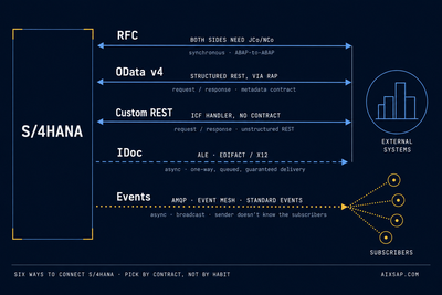 SAP Integration: RFC, OData, REST, IDoc — or Events?